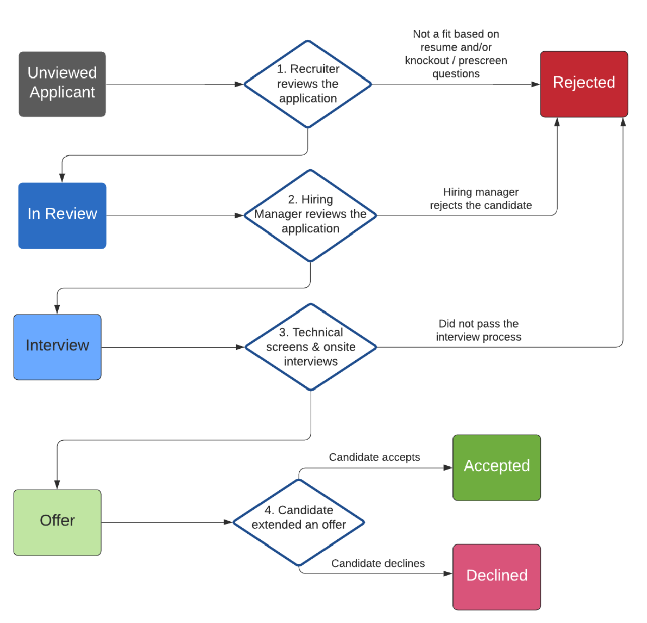 A typical Application Tracking System workflow.