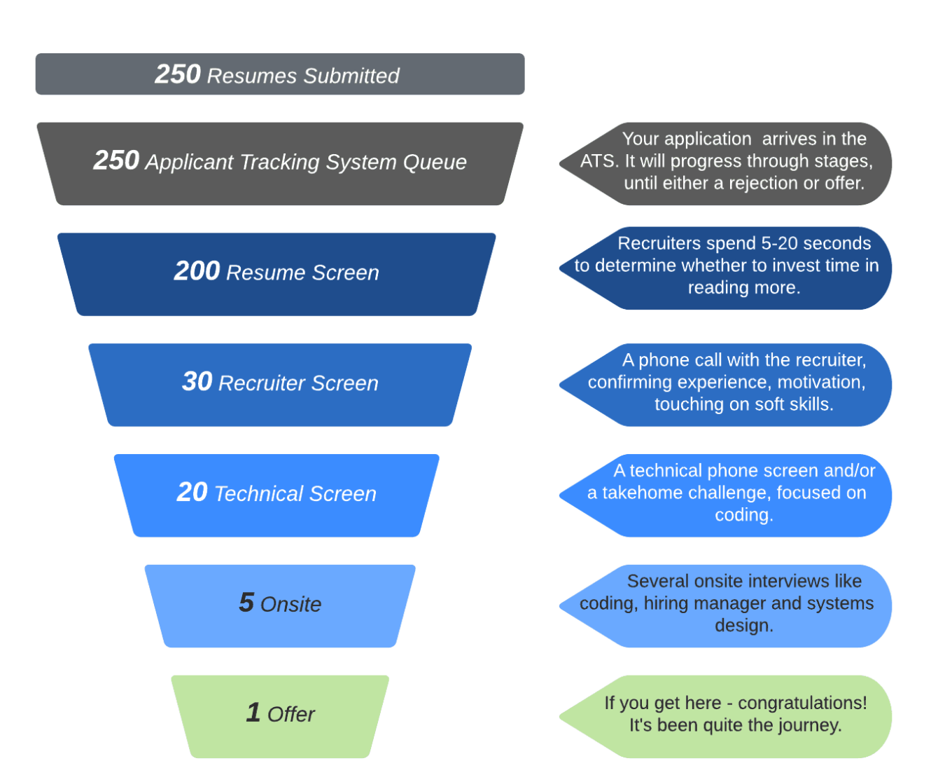 Recruiting Pipeline Template